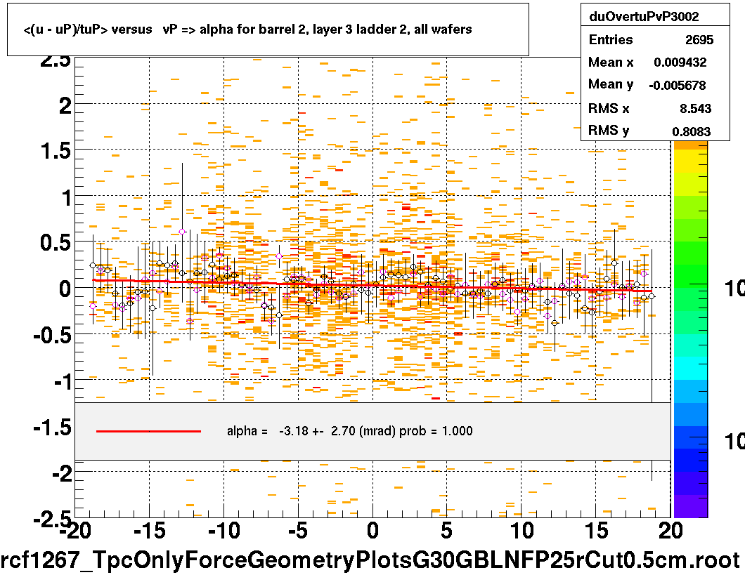 <(u - uP)/tuP> versus   vP => alpha for barrel 2, layer 3 ladder 2, all wafers