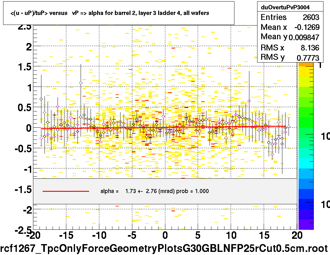 <(u - uP)/tuP> versus   vP => alpha for barrel 2, layer 3 ladder 4, all wafers