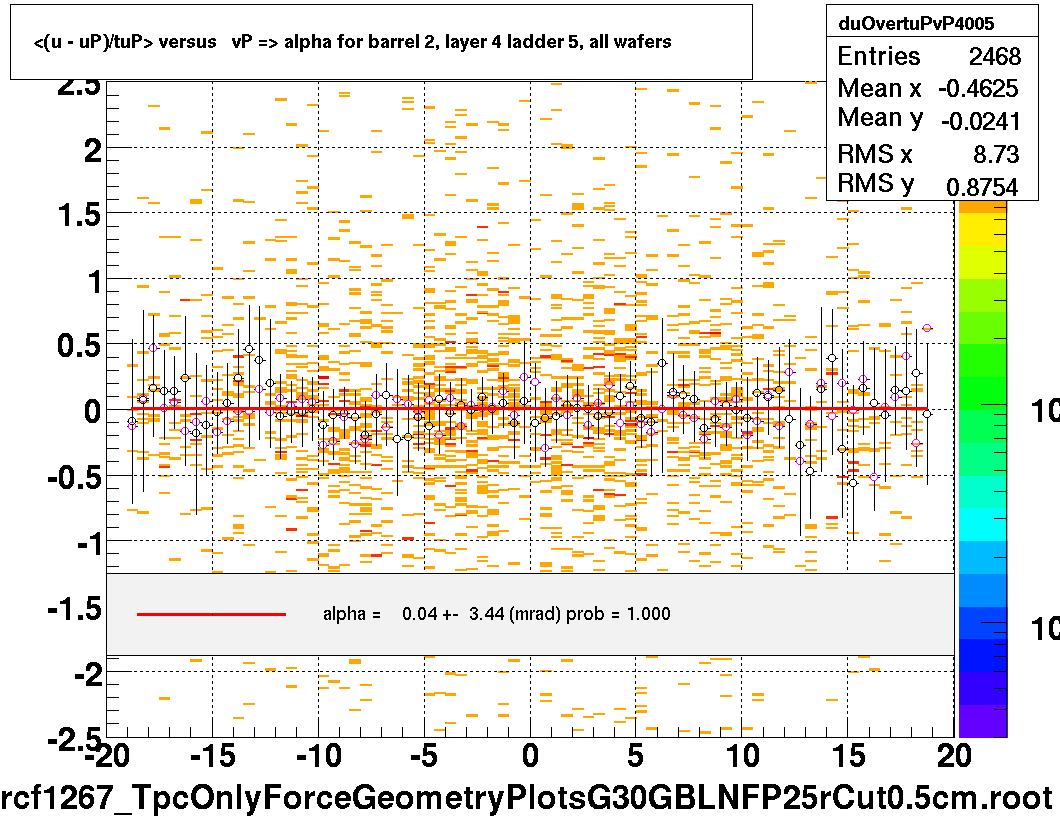 <(u - uP)/tuP> versus   vP => alpha for barrel 2, layer 4 ladder 5, all wafers