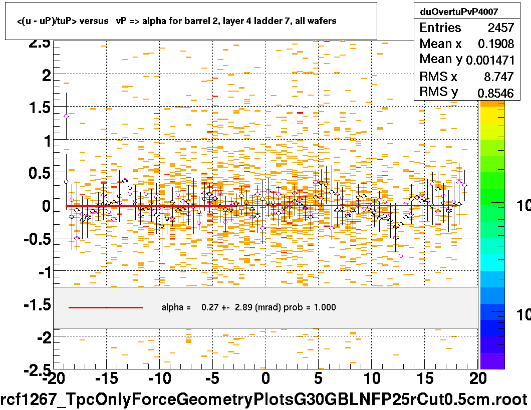 <(u - uP)/tuP> versus   vP => alpha for barrel 2, layer 4 ladder 7, all wafers