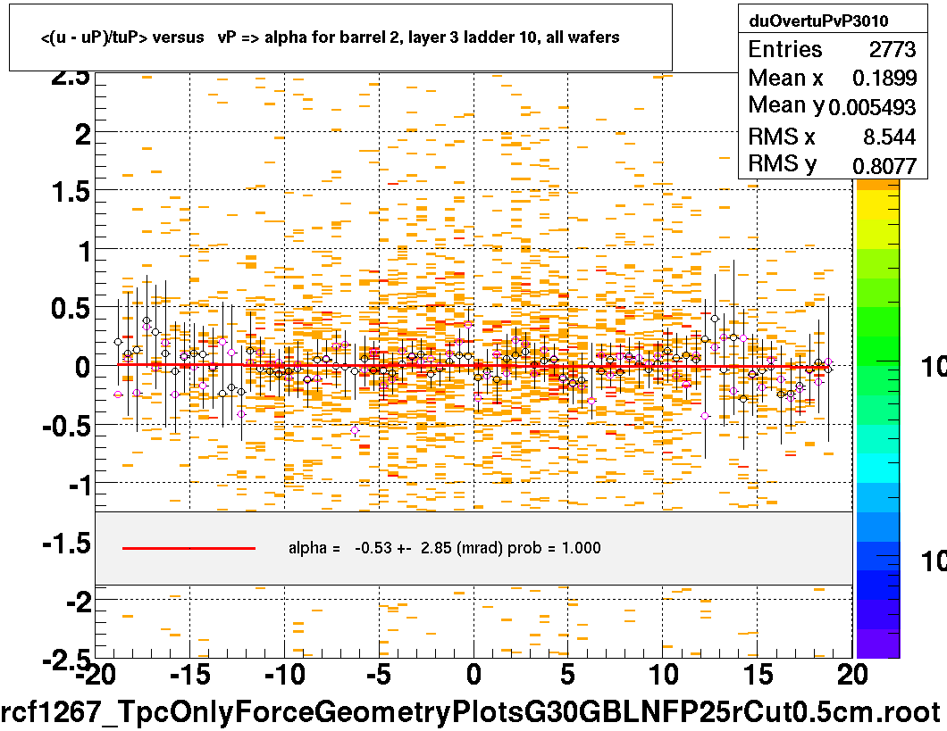 <(u - uP)/tuP> versus   vP => alpha for barrel 2, layer 3 ladder 10, all wafers