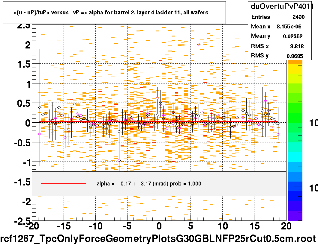 <(u - uP)/tuP> versus   vP => alpha for barrel 2, layer 4 ladder 11, all wafers