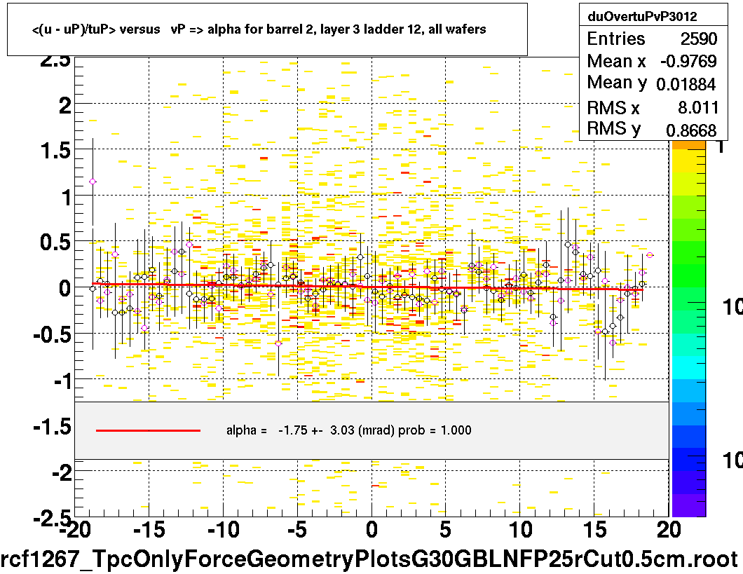 <(u - uP)/tuP> versus   vP => alpha for barrel 2, layer 3 ladder 12, all wafers