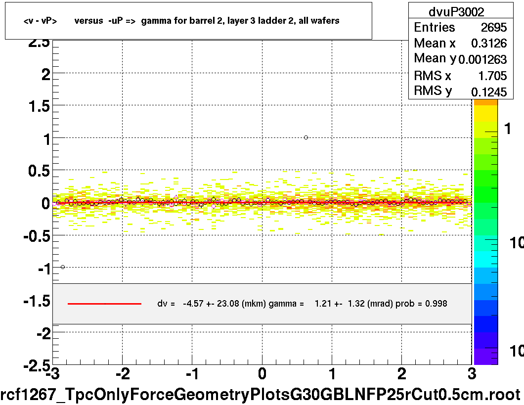 <v - vP>       versus  -uP =>  gamma for barrel 2, layer 3 ladder 2, all wafers