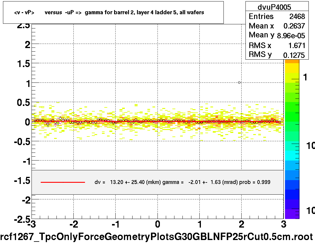 <v - vP>       versus  -uP =>  gamma for barrel 2, layer 4 ladder 5, all wafers