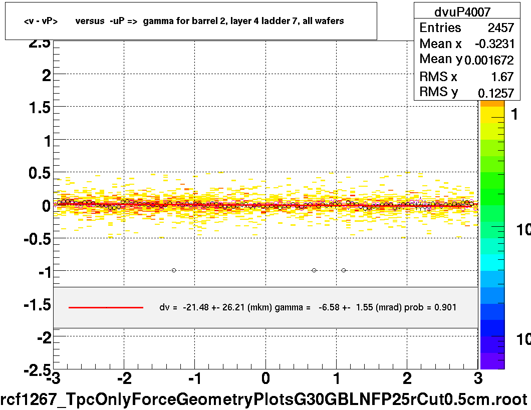 <v - vP>       versus  -uP =>  gamma for barrel 2, layer 4 ladder 7, all wafers