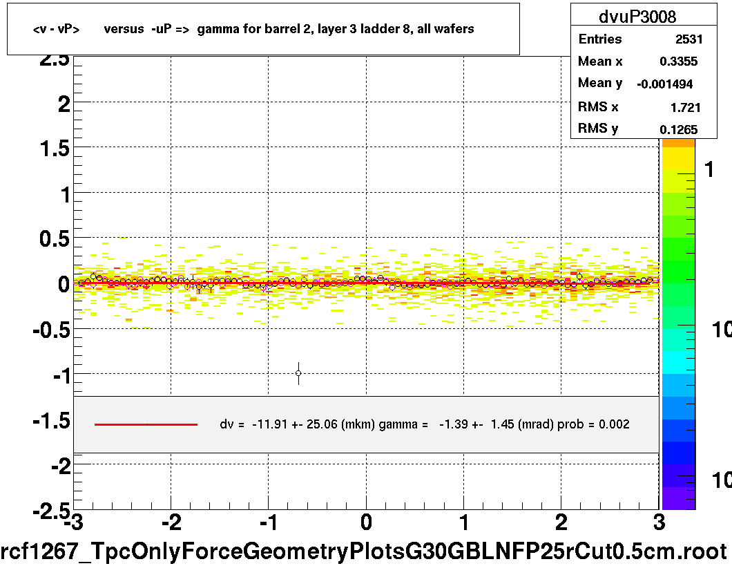 <v - vP>       versus  -uP =>  gamma for barrel 2, layer 3 ladder 8, all wafers