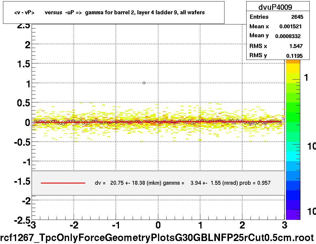 <v - vP>       versus  -uP =>  gamma for barrel 2, layer 4 ladder 9, all wafers