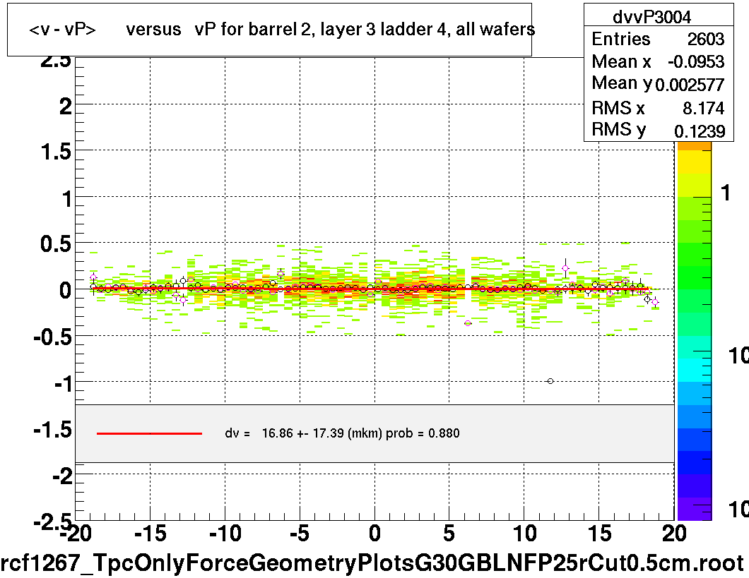 <v - vP>       versus   vP for barrel 2, layer 3 ladder 4, all wafers