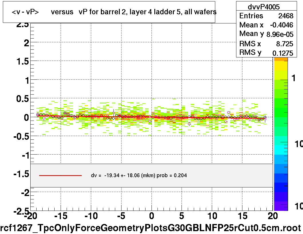 <v - vP>       versus   vP for barrel 2, layer 4 ladder 5, all wafers