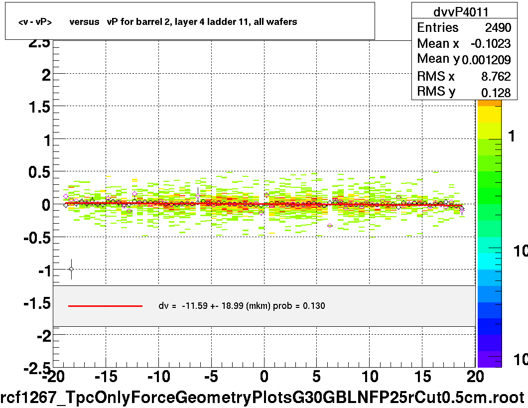 <v - vP>       versus   vP for barrel 2, layer 4 ladder 11, all wafers