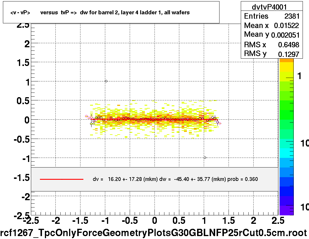 <v - vP>       versus  tvP =>  dw for barrel 2, layer 4 ladder 1, all wafers