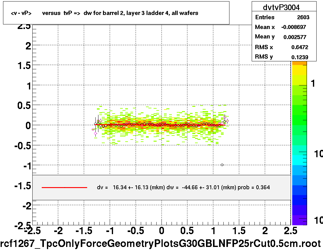 <v - vP>       versus  tvP =>  dw for barrel 2, layer 3 ladder 4, all wafers