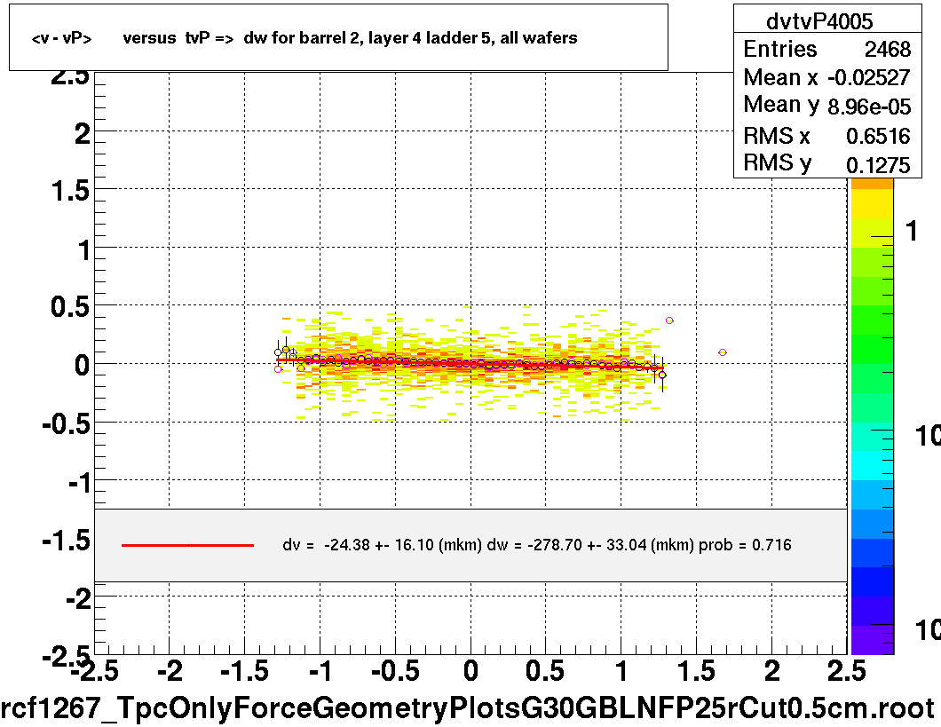 <v - vP>       versus  tvP =>  dw for barrel 2, layer 4 ladder 5, all wafers