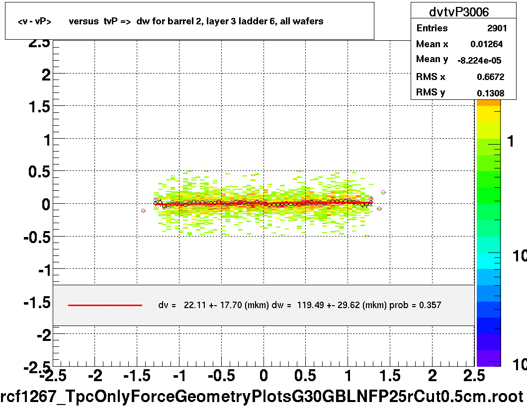 <v - vP>       versus  tvP =>  dw for barrel 2, layer 3 ladder 6, all wafers