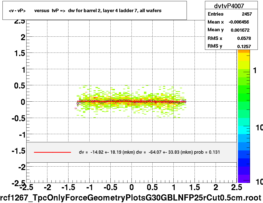 <v - vP>       versus  tvP =>  dw for barrel 2, layer 4 ladder 7, all wafers