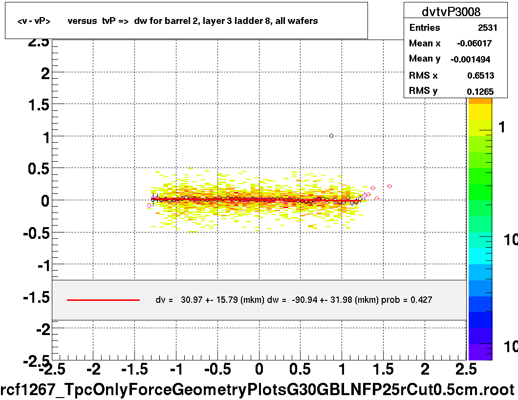 <v - vP>       versus  tvP =>  dw for barrel 2, layer 3 ladder 8, all wafers