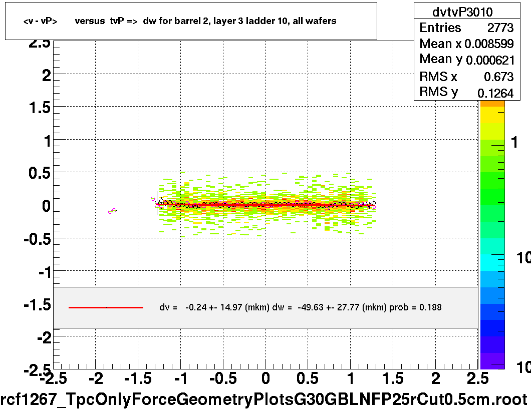 <v - vP>       versus  tvP =>  dw for barrel 2, layer 3 ladder 10, all wafers