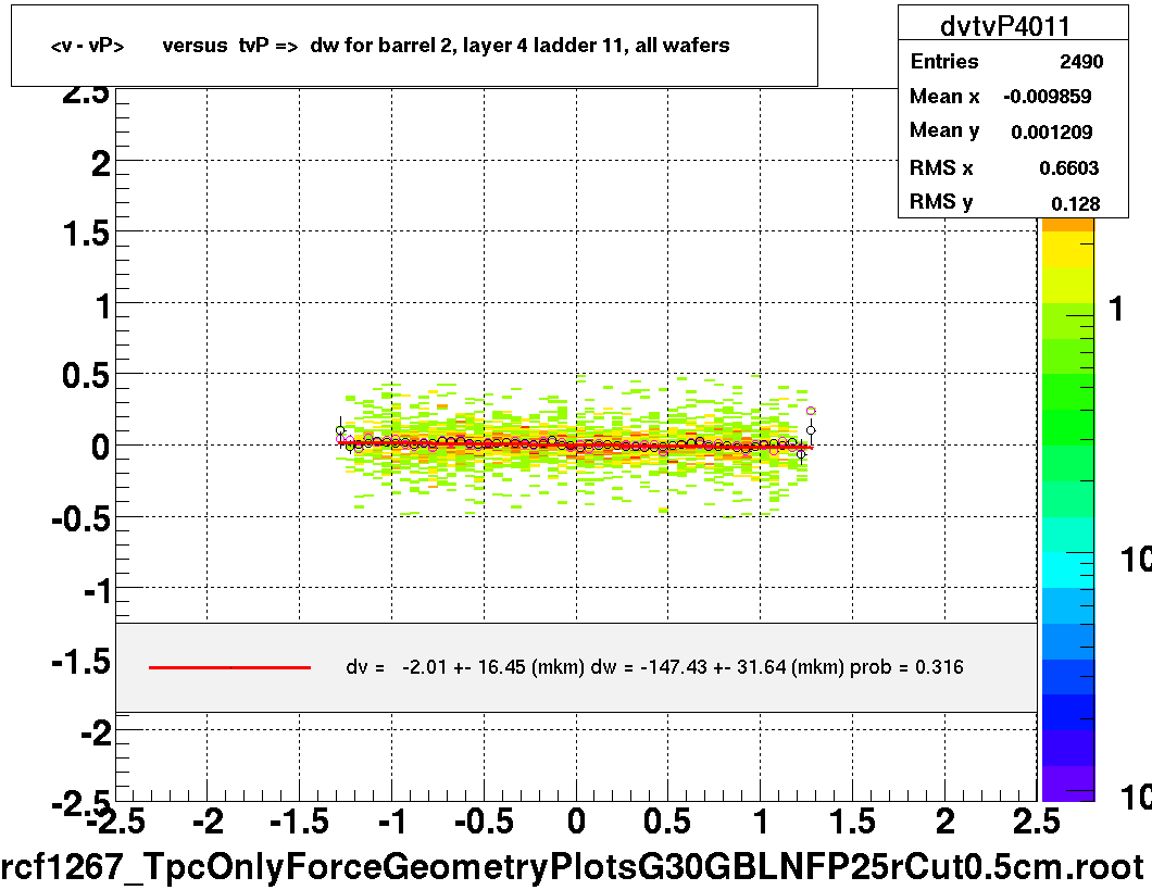 <v - vP>       versus  tvP =>  dw for barrel 2, layer 4 ladder 11, all wafers