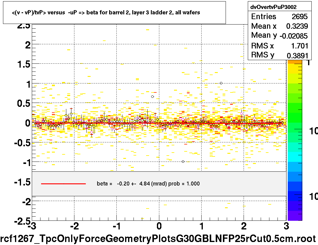 <(v - vP)/tvP> versus  -uP => beta for barrel 2, layer 3 ladder 2, all wafers