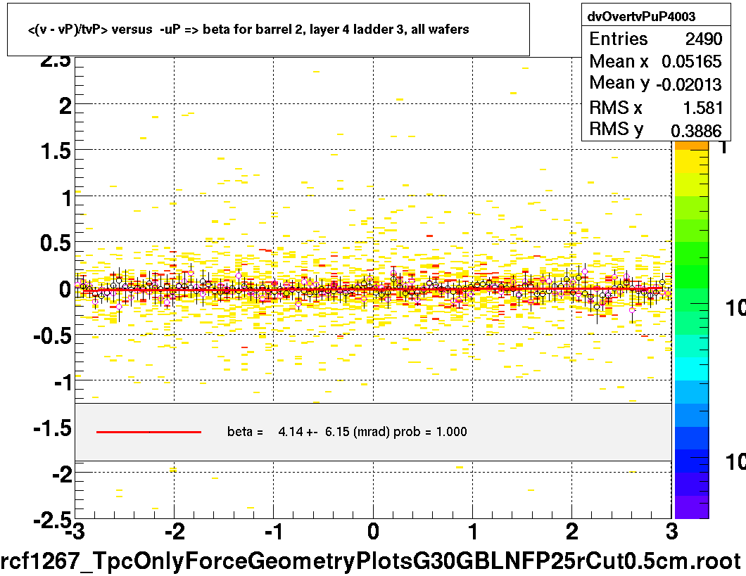 <(v - vP)/tvP> versus  -uP => beta for barrel 2, layer 4 ladder 3, all wafers