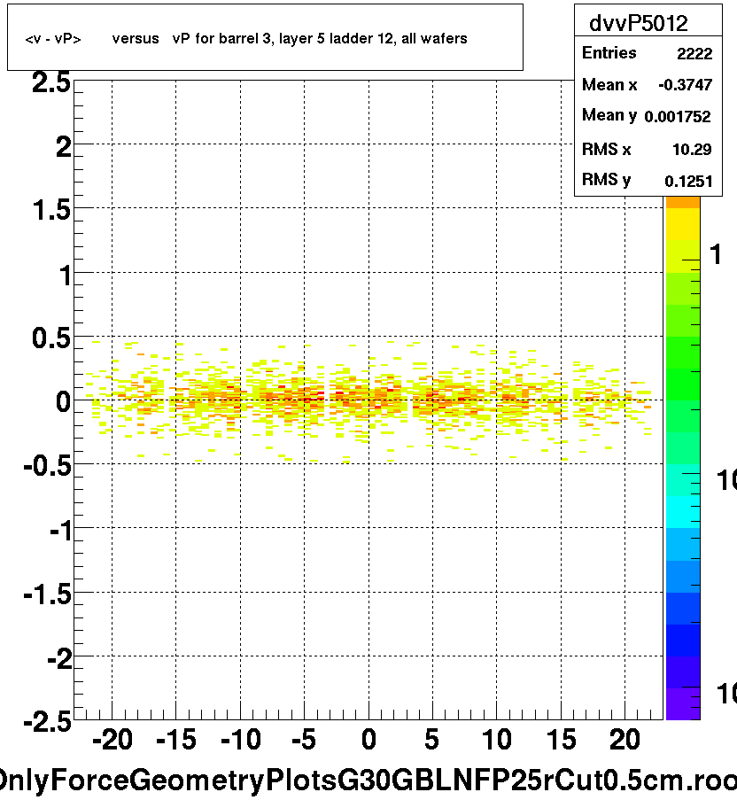 <v - vP>       versus   vP for barrel 3, layer 5 ladder 12, all wafers
