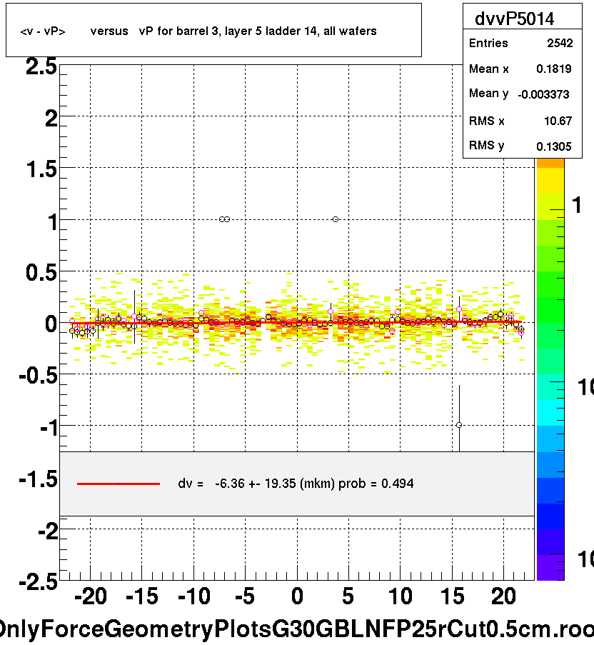 <v - vP>       versus   vP for barrel 3, layer 5 ladder 14, all wafers