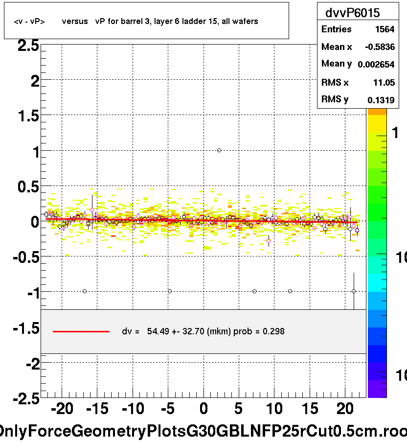 <v - vP>       versus   vP for barrel 3, layer 6 ladder 15, all wafers