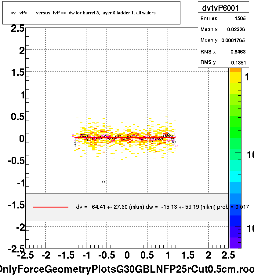 <v - vP>       versus  tvP =>  dw for barrel 3, layer 6 ladder 1, all wafers