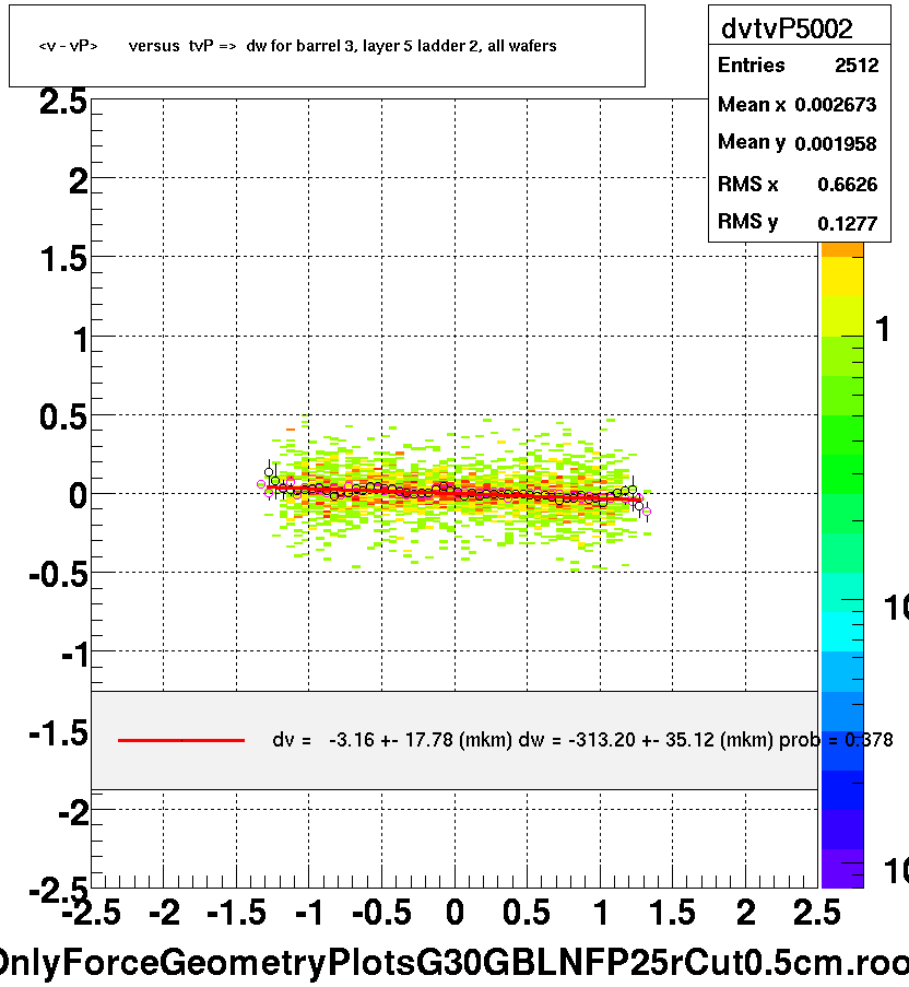 <v - vP>       versus  tvP =>  dw for barrel 3, layer 5 ladder 2, all wafers