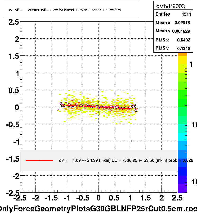 <v - vP>       versus  tvP =>  dw for barrel 3, layer 6 ladder 3, all wafers