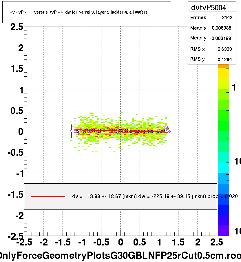 <v - vP>       versus  tvP =>  dw for barrel 3, layer 5 ladder 4, all wafers