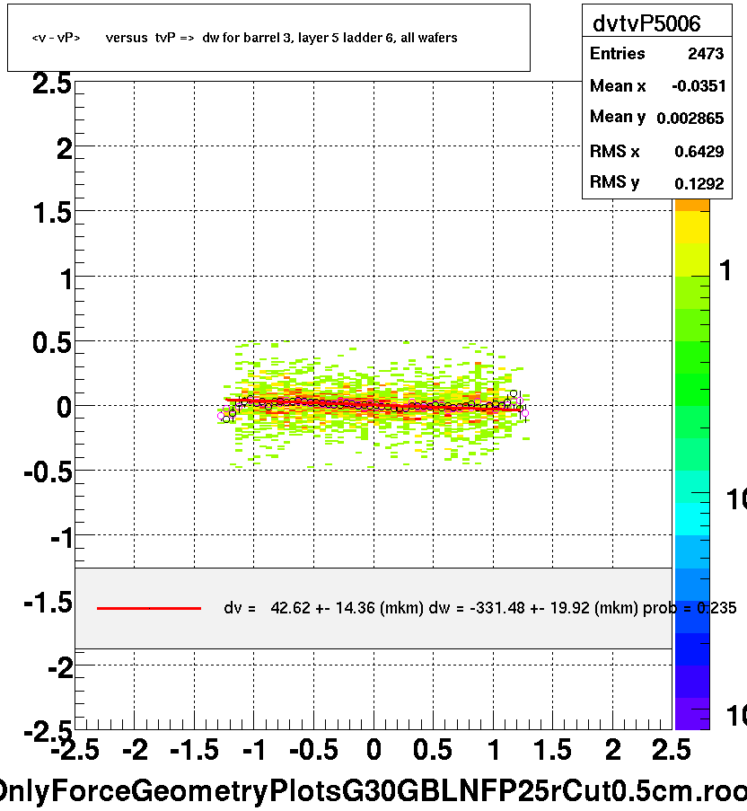 <v - vP>       versus  tvP =>  dw for barrel 3, layer 5 ladder 6, all wafers
