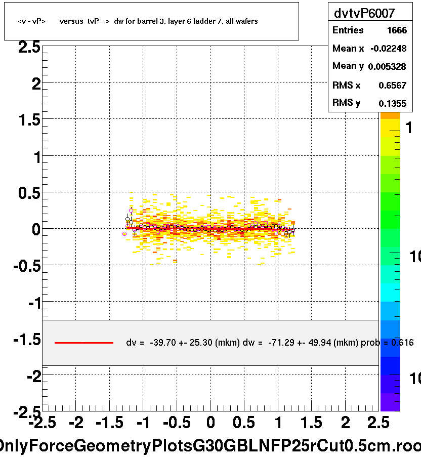 <v - vP>       versus  tvP =>  dw for barrel 3, layer 6 ladder 7, all wafers