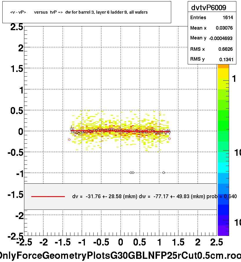 <v - vP>       versus  tvP =>  dw for barrel 3, layer 6 ladder 9, all wafers