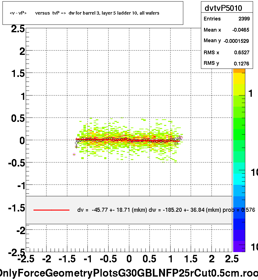 <v - vP>       versus  tvP =>  dw for barrel 3, layer 5 ladder 10, all wafers