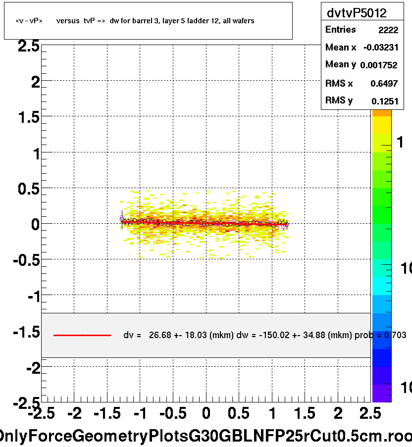 <v - vP>       versus  tvP =>  dw for barrel 3, layer 5 ladder 12, all wafers
