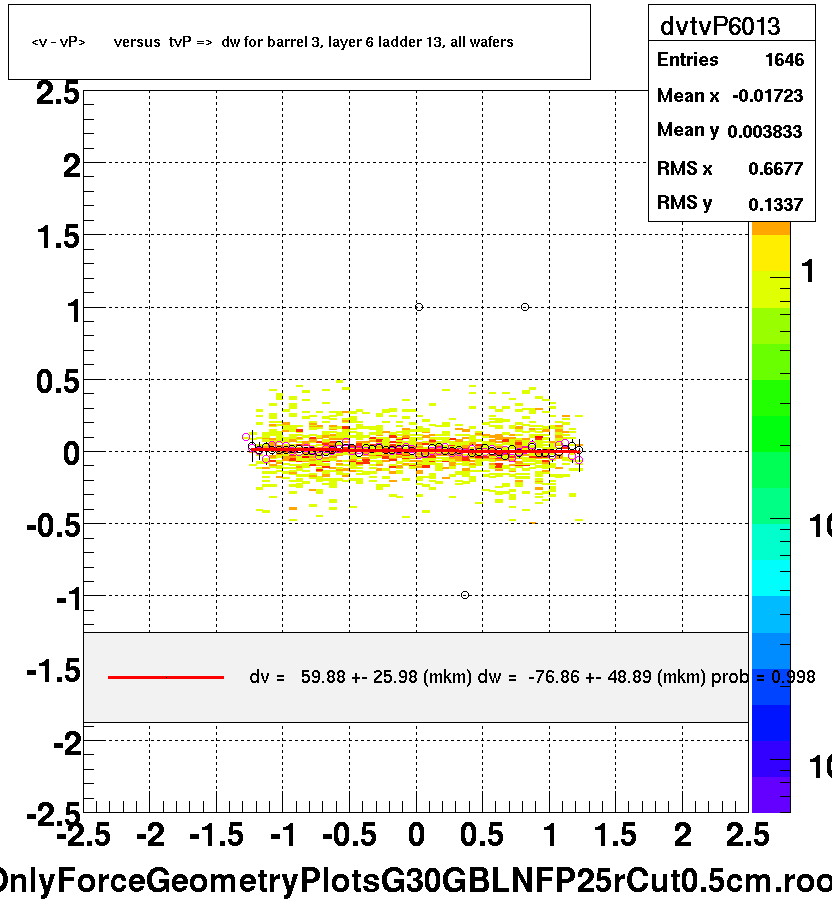 <v - vP>       versus  tvP =>  dw for barrel 3, layer 6 ladder 13, all wafers
