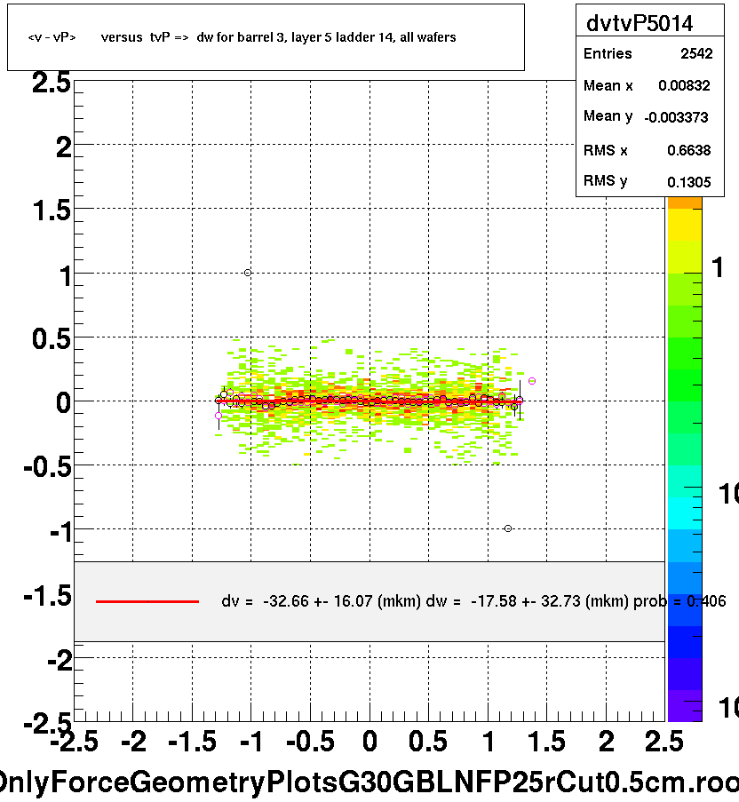 <v - vP>       versus  tvP =>  dw for barrel 3, layer 5 ladder 14, all wafers