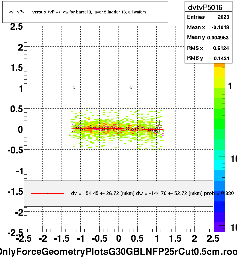 <v - vP>       versus  tvP =>  dw for barrel 3, layer 5 ladder 16, all wafers