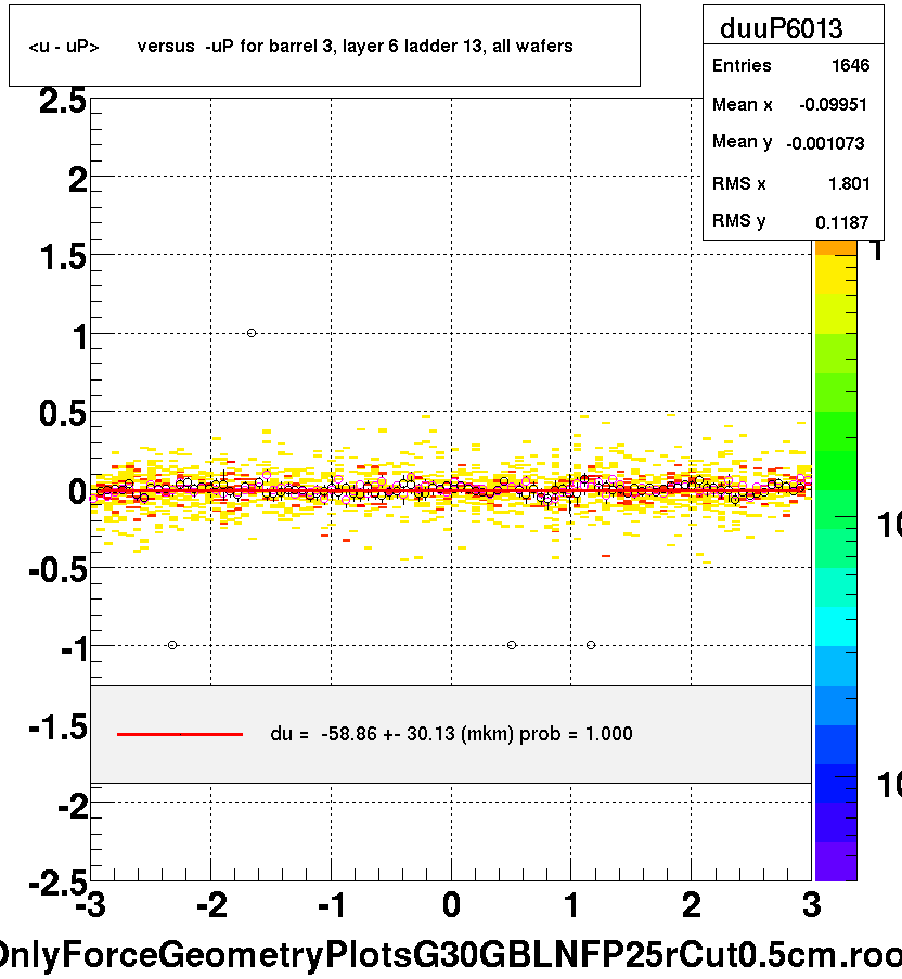 <u - uP>       versus  -uP for barrel 3, layer 6 ladder 13, all wafers