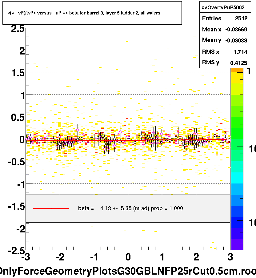 <(v - vP)/tvP> versus  -uP => beta for barrel 3, layer 5 ladder 2, all wafers