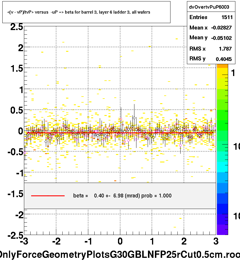 <(v - vP)/tvP> versus  -uP => beta for barrel 3, layer 6 ladder 3, all wafers