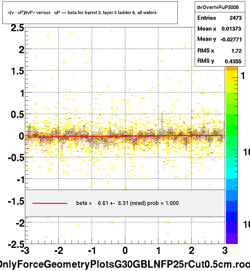 <(v - vP)/tvP> versus  -uP => beta for barrel 3, layer 5 ladder 6, all wafers