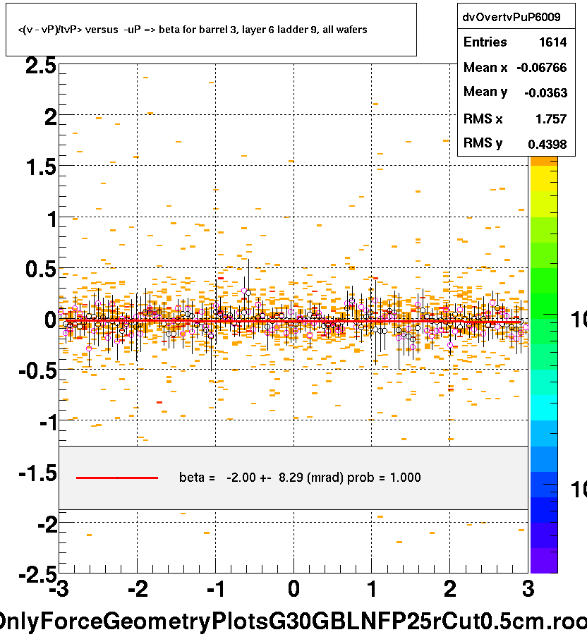 <(v - vP)/tvP> versus  -uP => beta for barrel 3, layer 6 ladder 9, all wafers