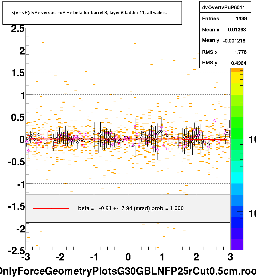 <(v - vP)/tvP> versus  -uP => beta for barrel 3, layer 6 ladder 11, all wafers