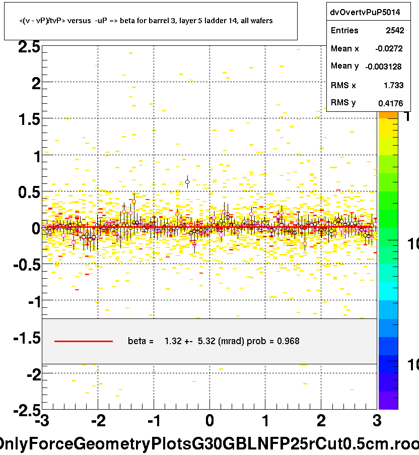 <(v - vP)/tvP> versus  -uP => beta for barrel 3, layer 5 ladder 14, all wafers