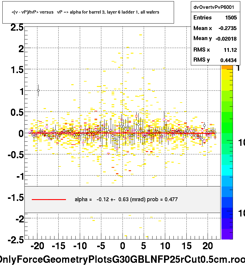 <(v - vP)/tvP> versus   vP => alpha for barrel 3, layer 6 ladder 1, all wafers