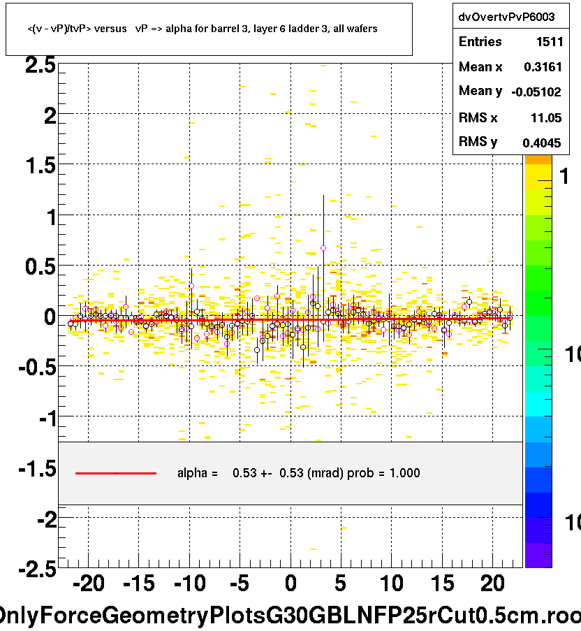 <(v - vP)/tvP> versus   vP => alpha for barrel 3, layer 6 ladder 3, all wafers