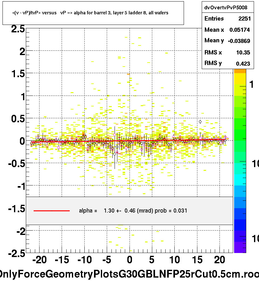 <(v - vP)/tvP> versus   vP => alpha for barrel 3, layer 5 ladder 8, all wafers